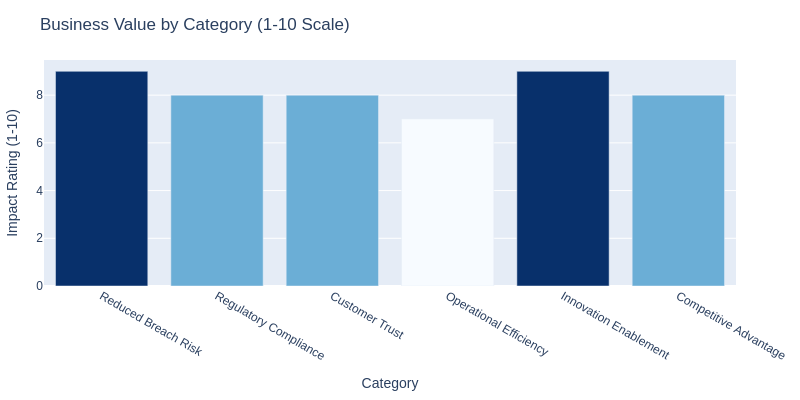 Business Impact Chart