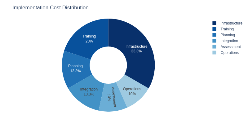 Implementation Costs Chart