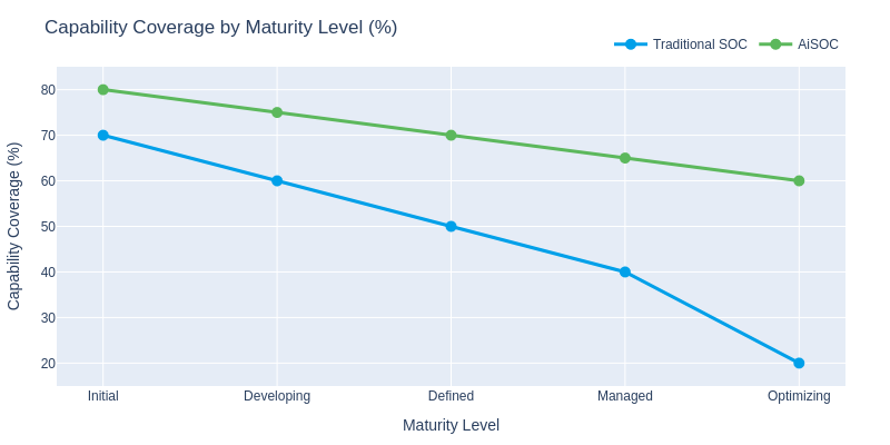 Maturity Model Chart