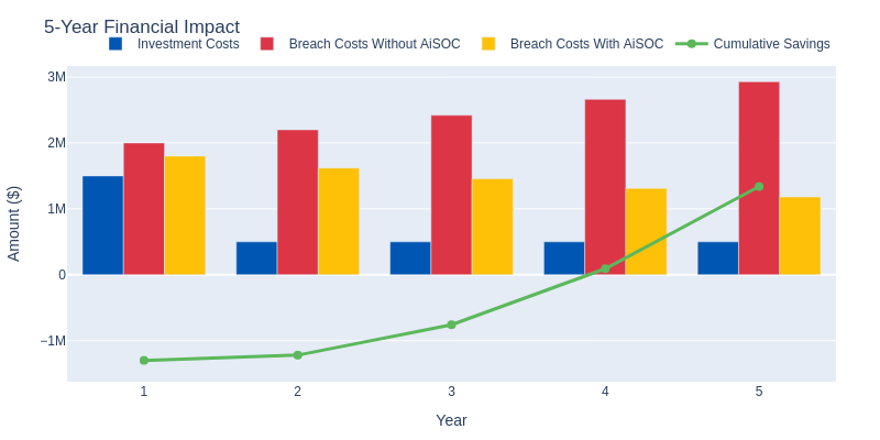 ROI Analysis Chart