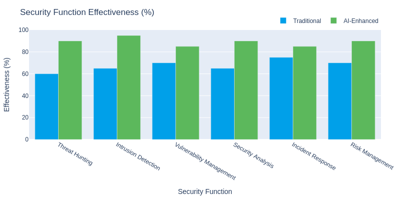 Security Functions Comparison Chart