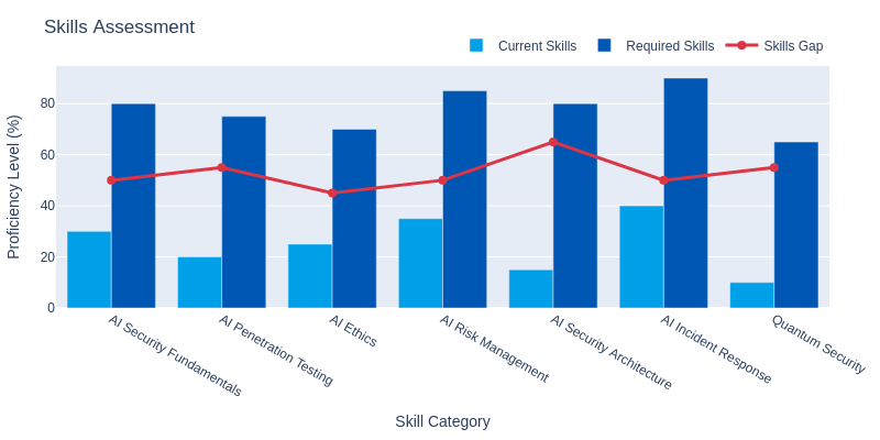 Skills Gap Analysis Chart