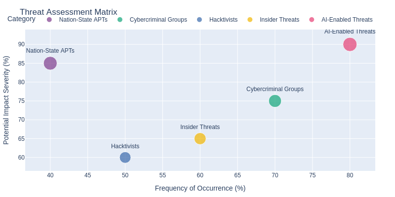 Threat Landscape Chart
